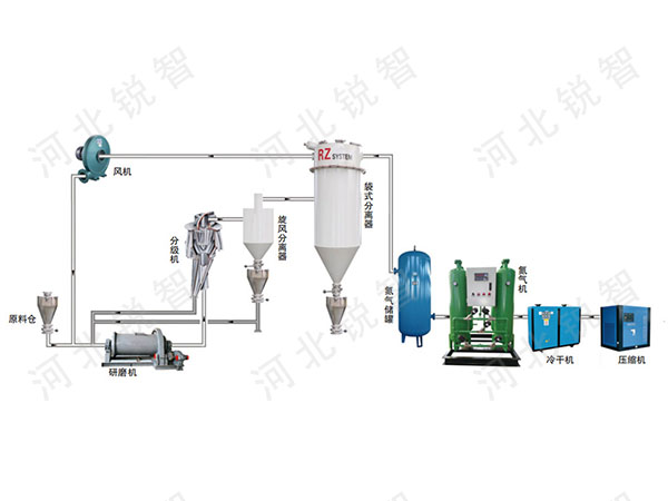 防爆干法研磨技術（生產(chǎn)流程）